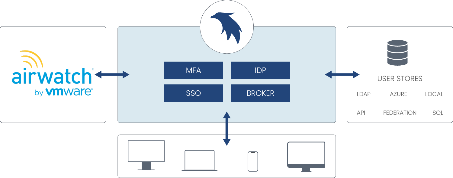 airWatch by VMWare