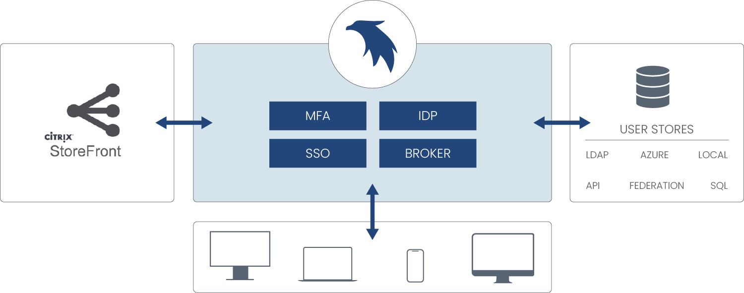 Citrix StoreFront