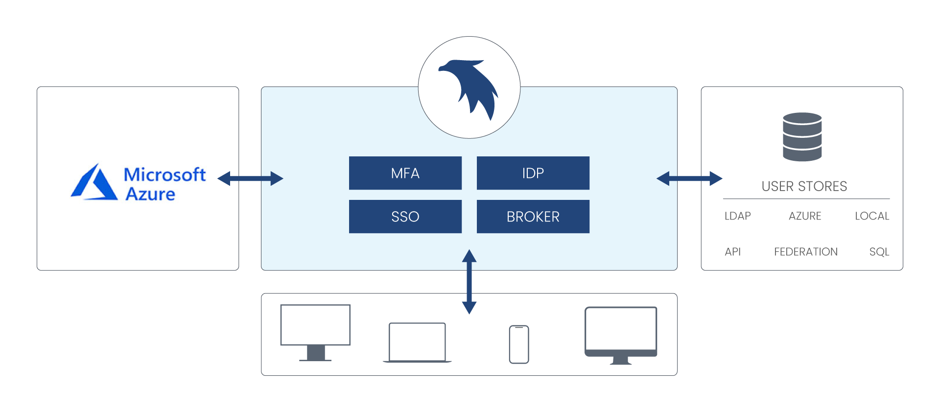 Microsoft Azure