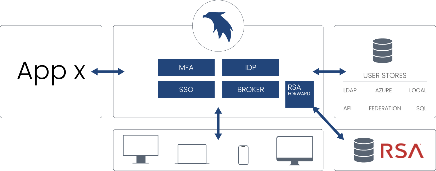 RSA forwarding