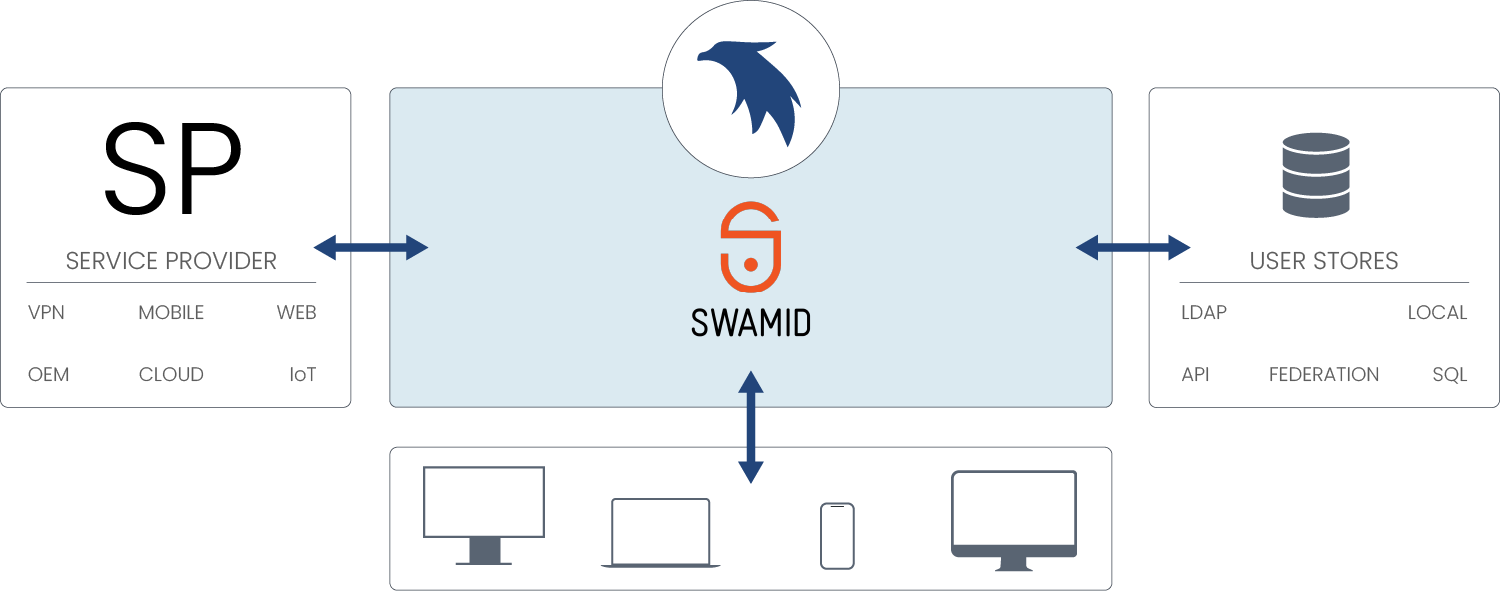 Swamid