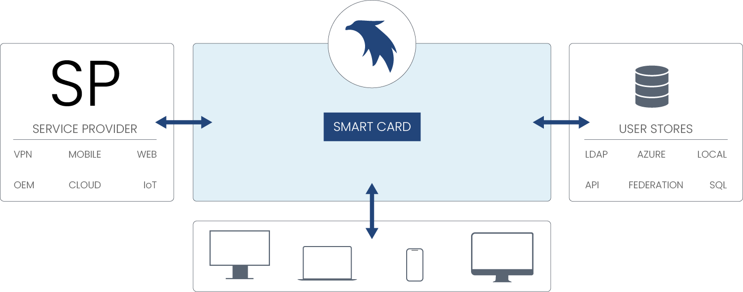 Smartcard